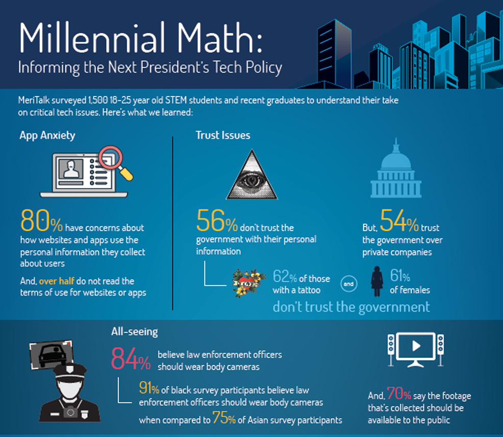 stem survey millennial math
