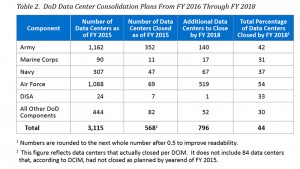 U.S. Department of Defense Inspector General Report, "DoD’s Efforts to Consolidate Data Centers Need Improvement," March 2016.