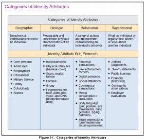 dod identity