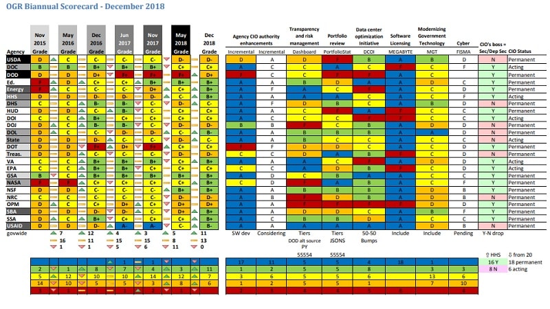 Federal Agencies Show Big Improvements In FITARA Scorecard 7.0 – MeriTalk