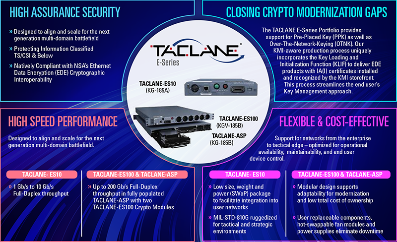 High Speed, High Assurance Security for Enterprises Networks